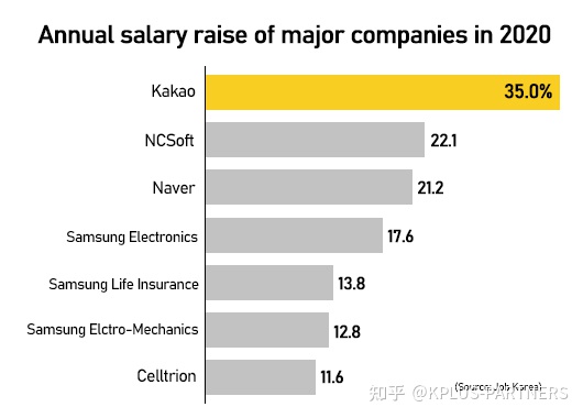 韩国公司的薪水排名怎么样？